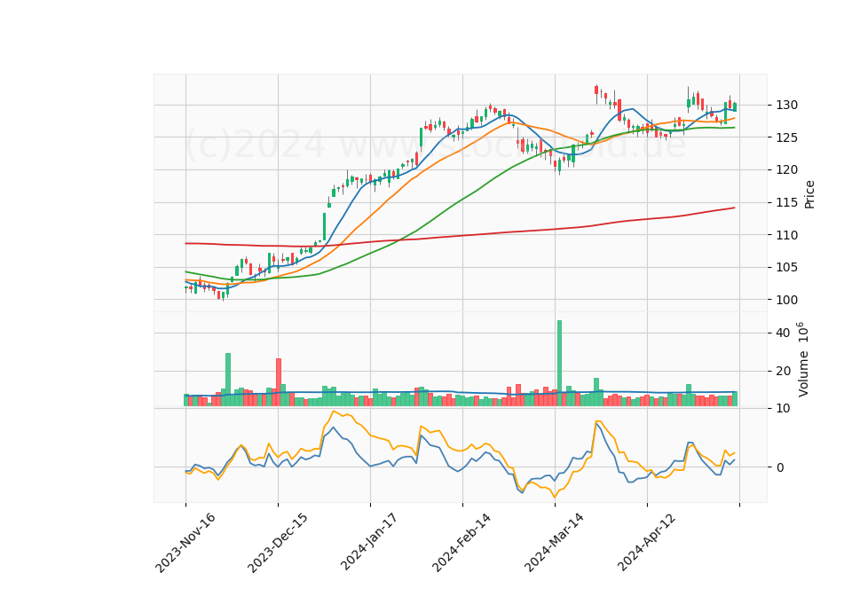 6 Month Candle Stick Diagram