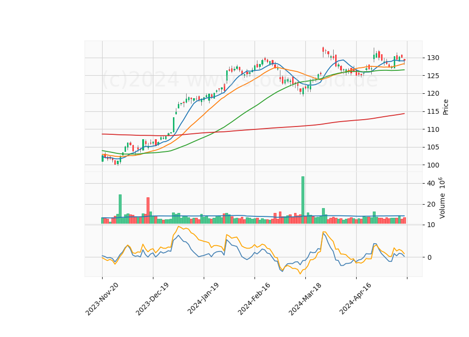 6 Month Candle Stick Diagram
