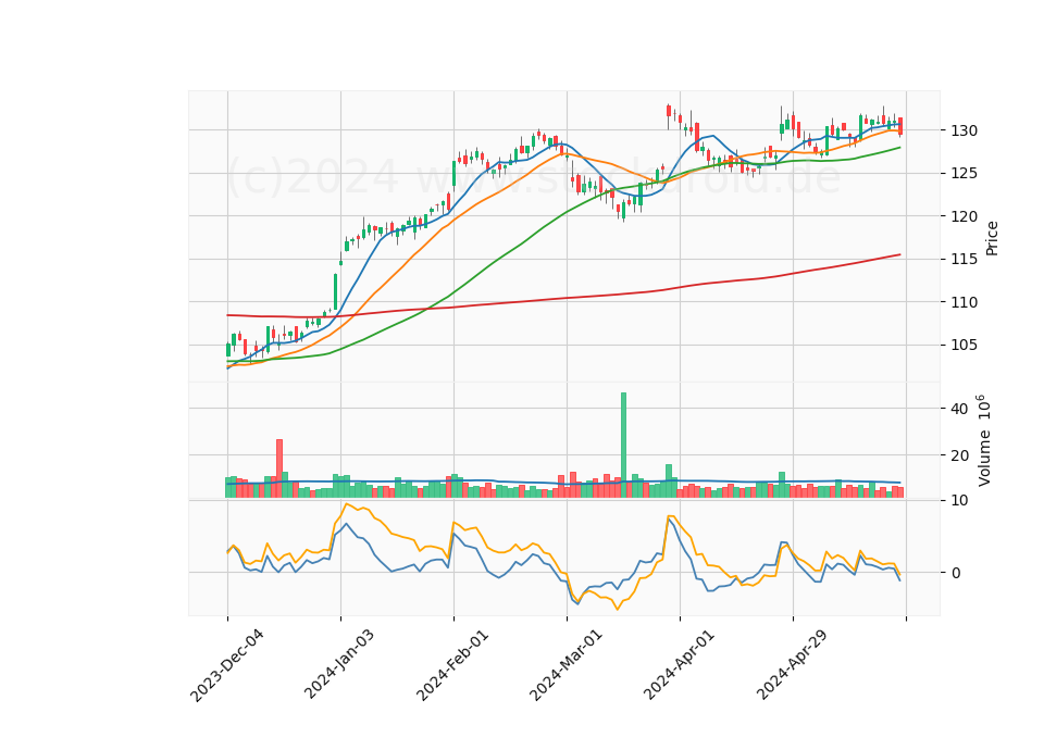 6 Month Candle Stick Diagram