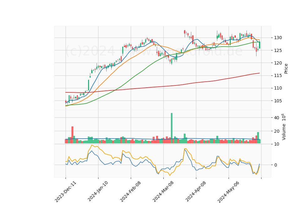 6 Month Candle Stick Diagram