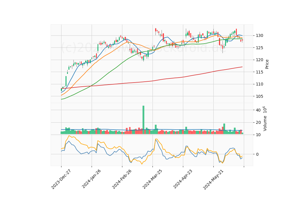 6 Month Candle Stick Diagram