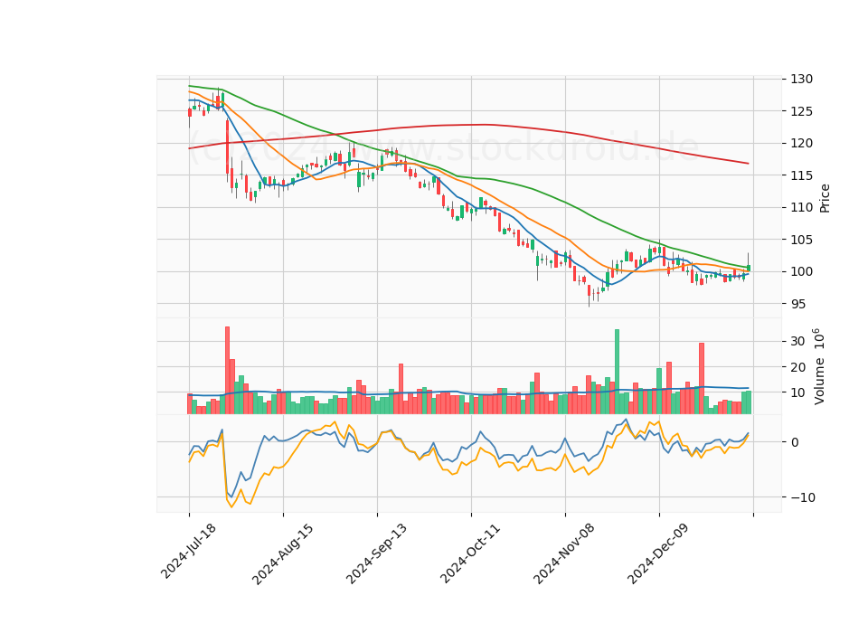 6 Month Candle Stick Diagram