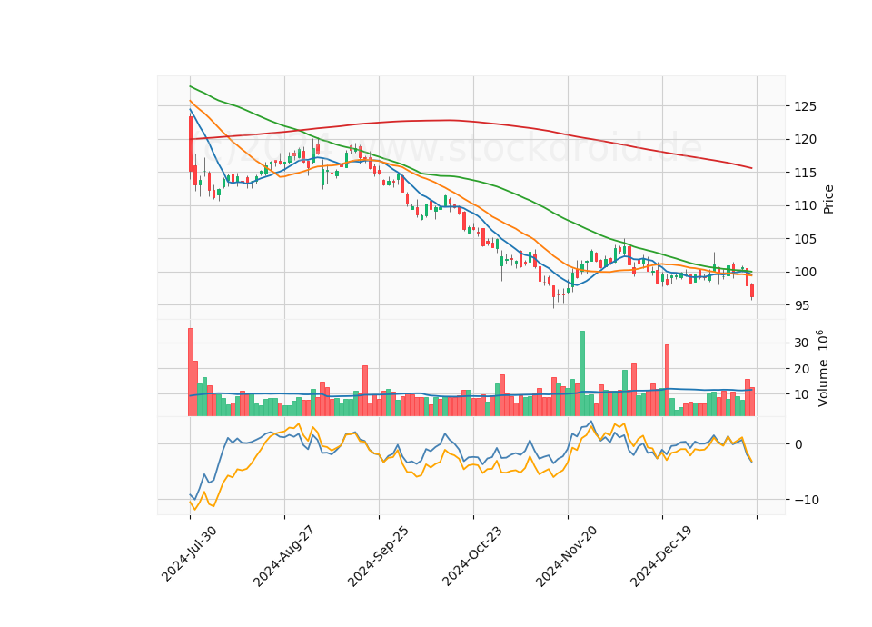 6 Month Candle Stick Diagram