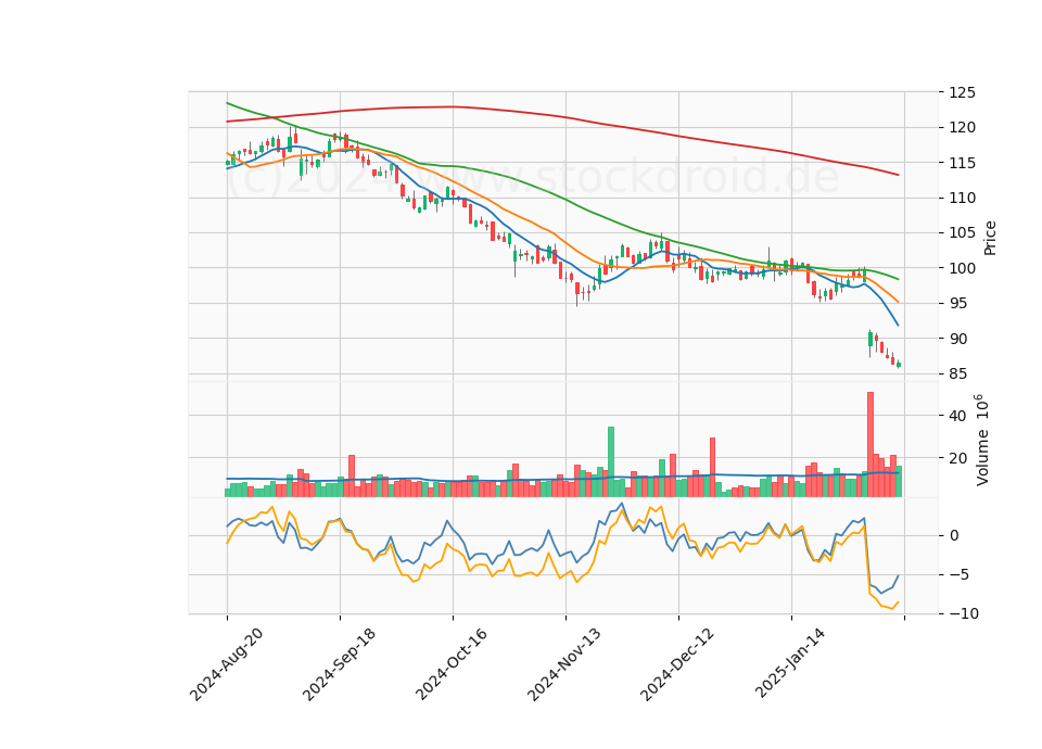 6 Month Candle Stick Diagram