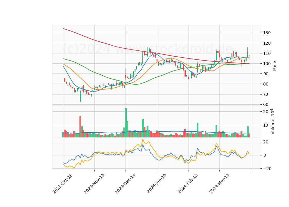 6 Month Candle Stick Diagram