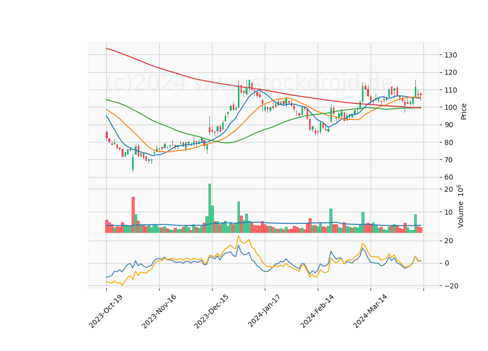 6 Month Candle Stick Diagram