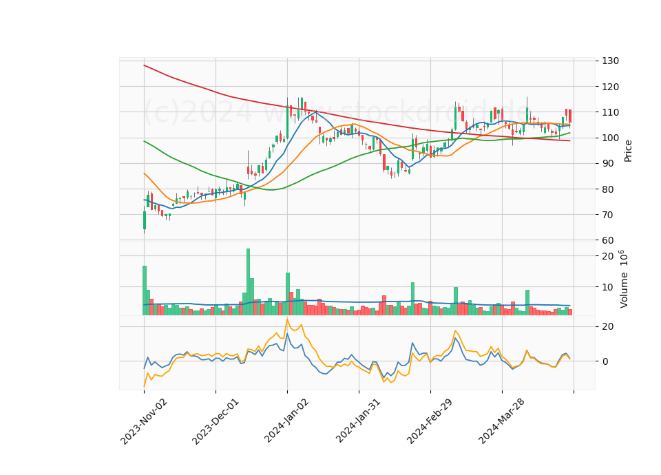 6 Month Candle Stick Diagram
