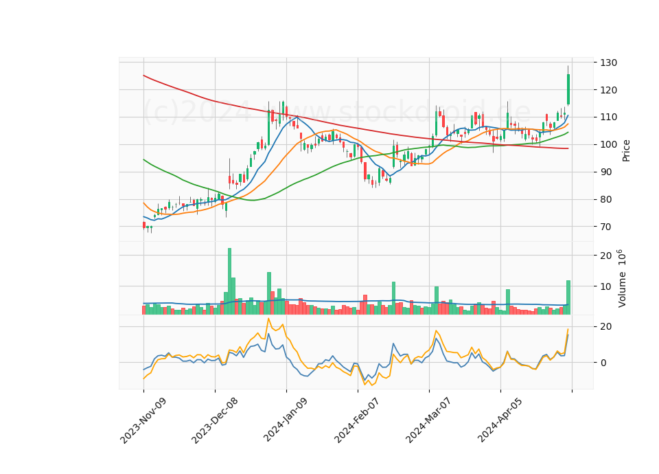 6 Month Candle Stick Diagram
