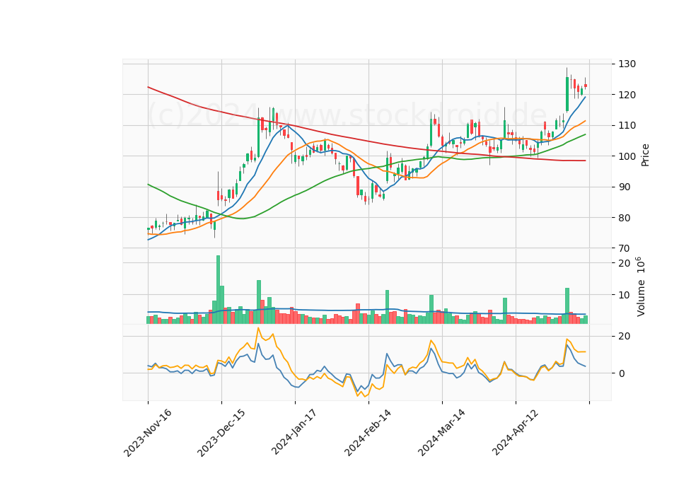 6 Month Candle Stick Diagram
