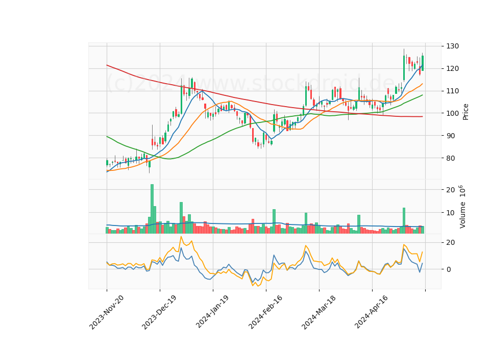 6 Month Candle Stick Diagram