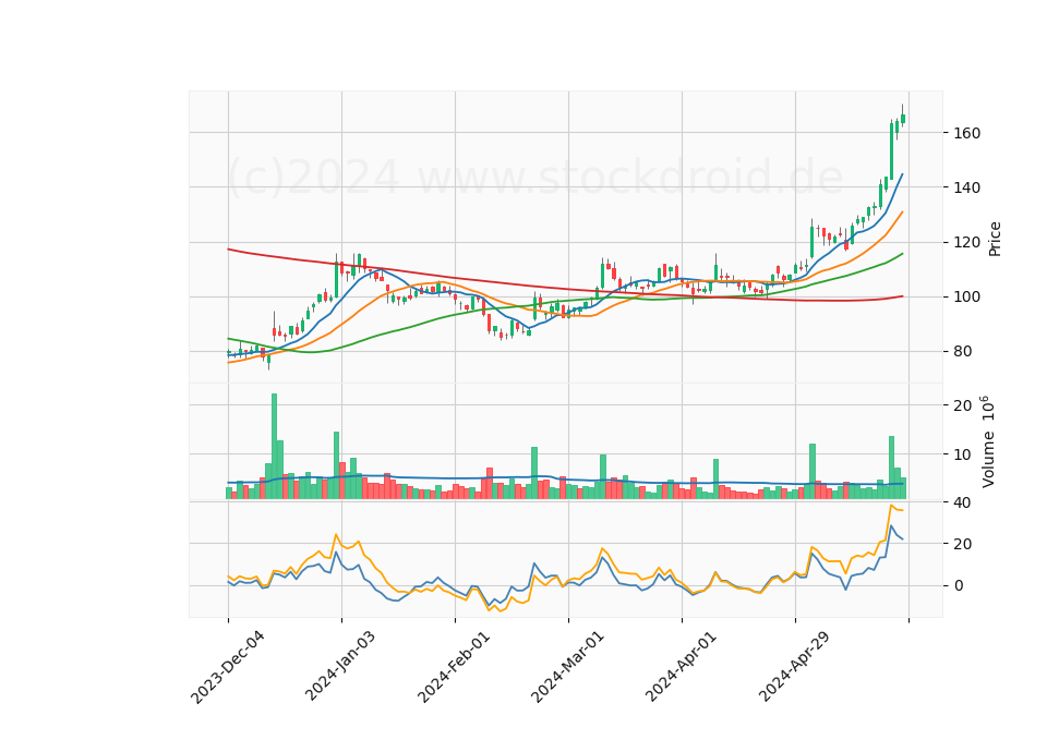 6 Month Candle Stick Diagram