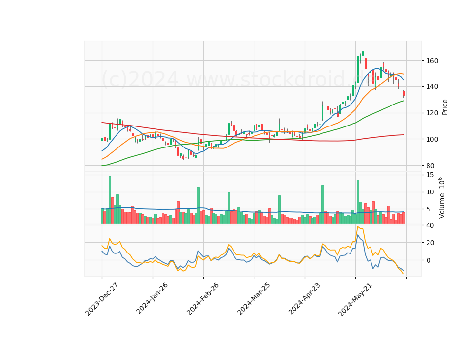 6 Month Candle Stick Diagram