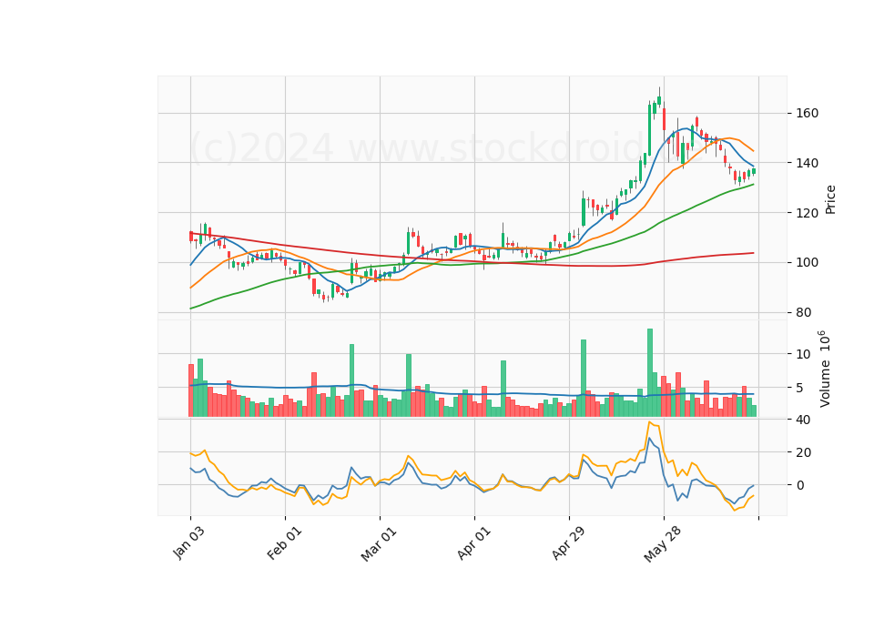 6 Month Candle Stick Diagram
