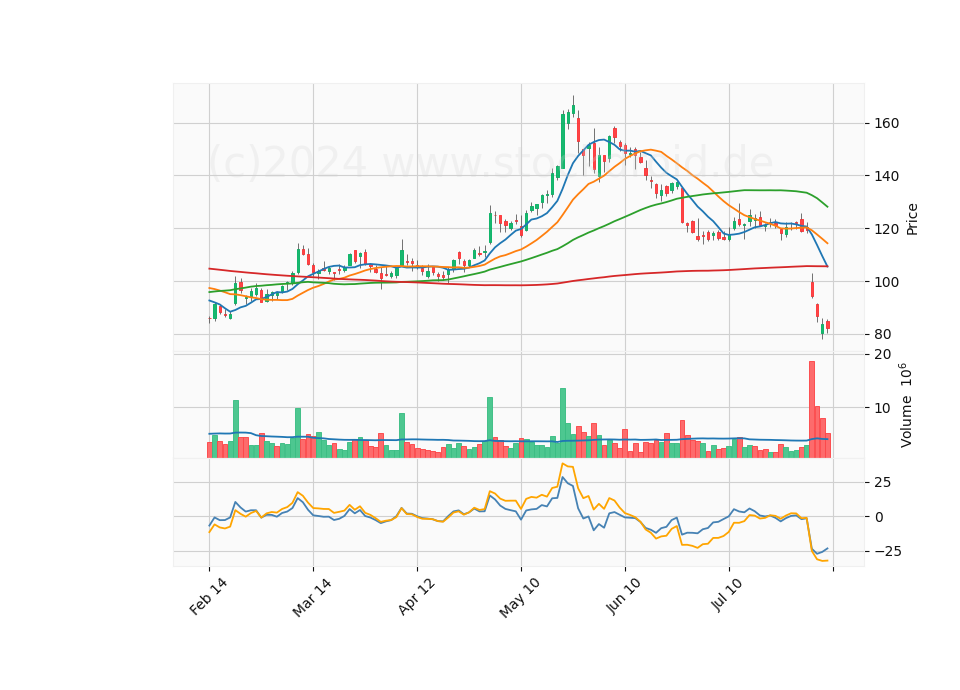 6 Month Candle Stick Diagram