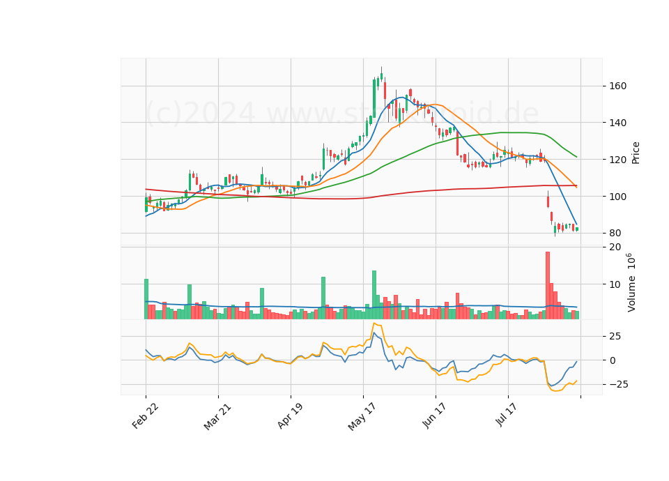 6 Month Candle Stick Diagram
