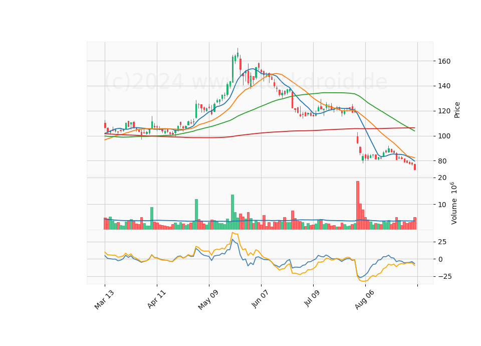 6 Month Candle Stick Diagram