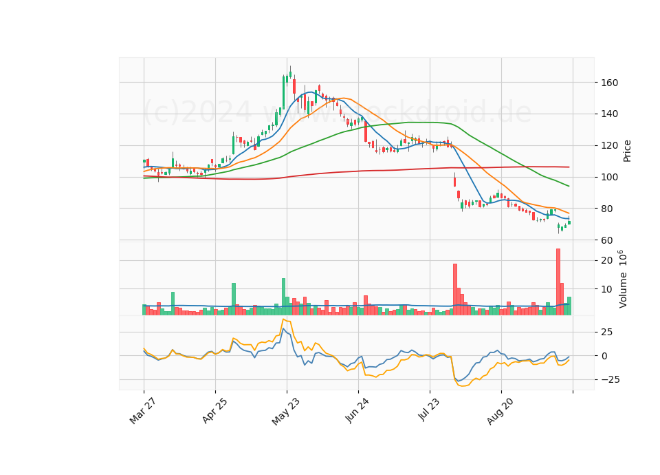 6 Month Candle Stick Diagram