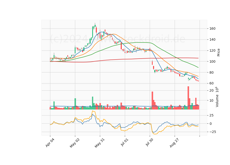 6 Month Candle Stick Diagram