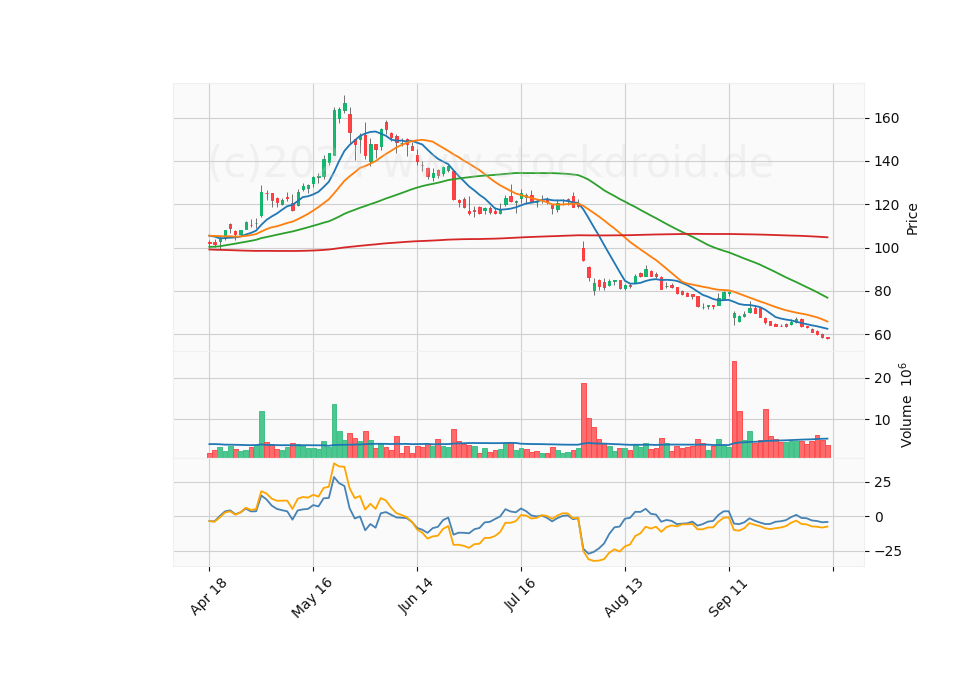 6 Month Candle Stick Diagram