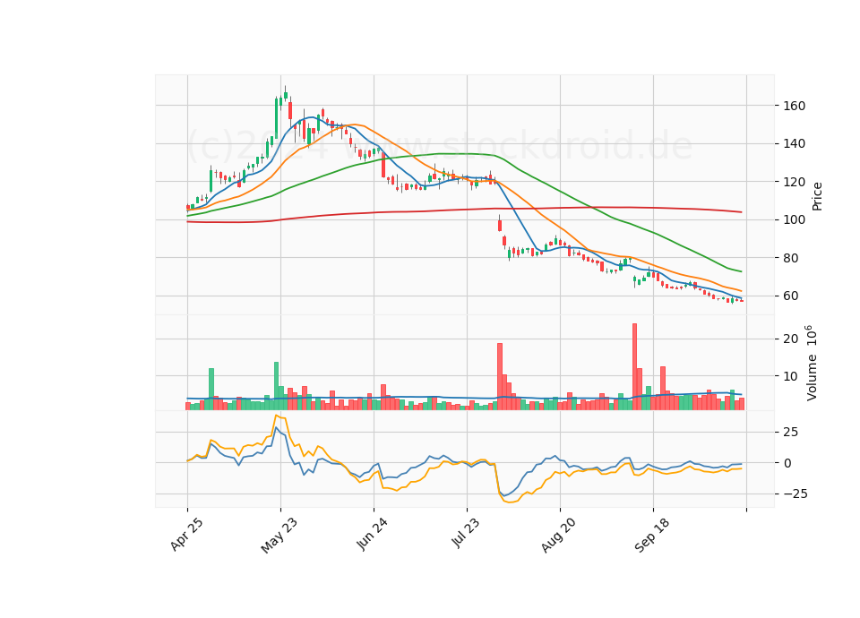 6 Month Candle Stick Diagram