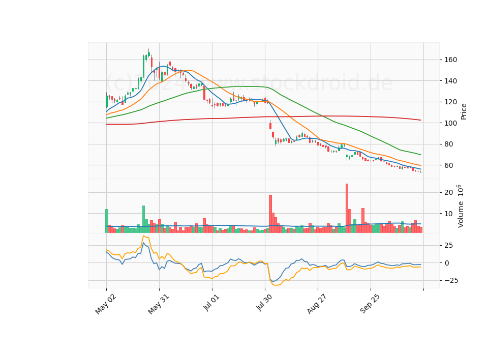 6 Month Candle Stick Diagram
