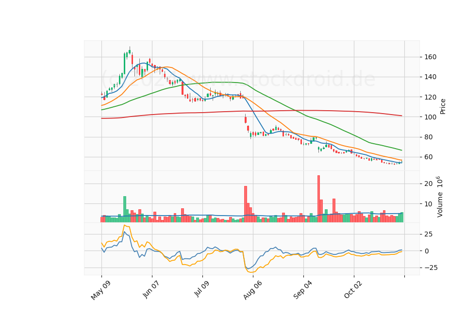 6 Month Candle Stick Diagram