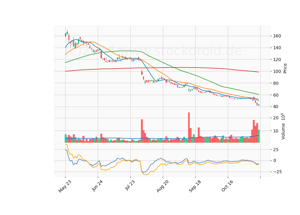6 Month Candle Stick Diagram