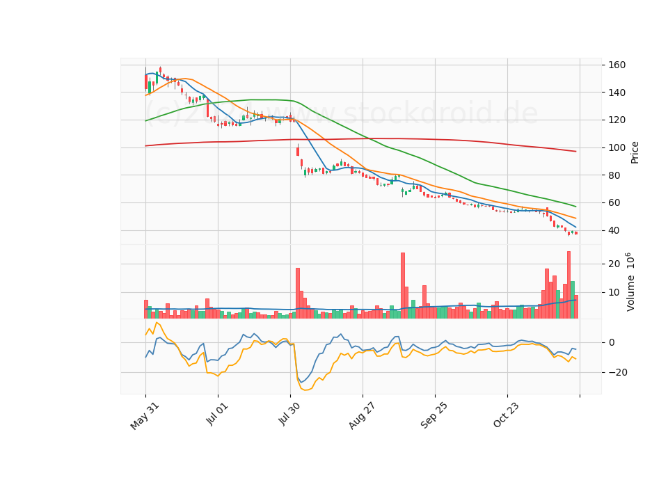 6 Month Candle Stick Diagram