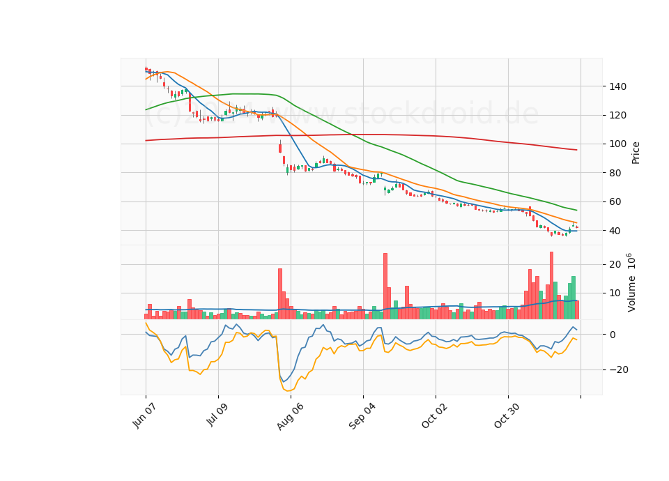 6 Month Candle Stick Diagram