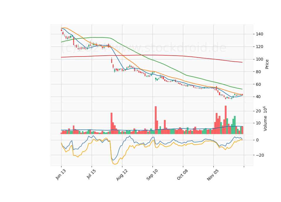 6 Month Candle Stick Diagram