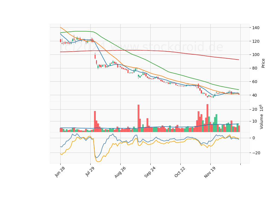 6 Month Candle Stick Diagram