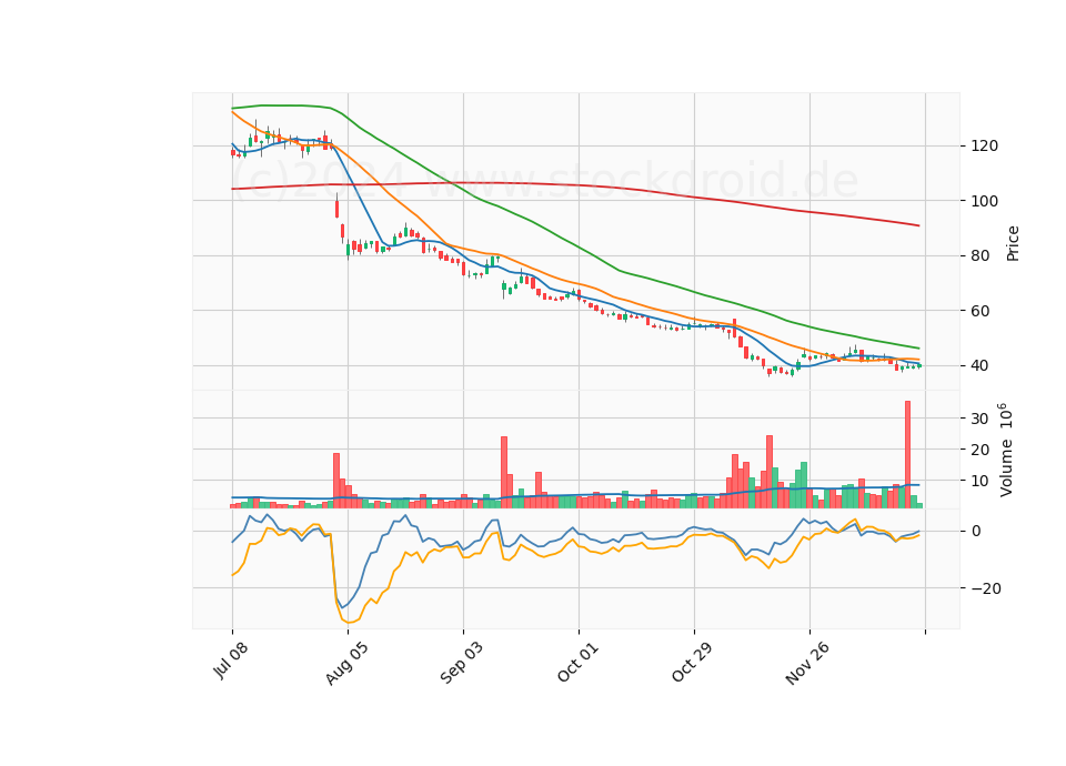 6 Month Candle Stick Diagram