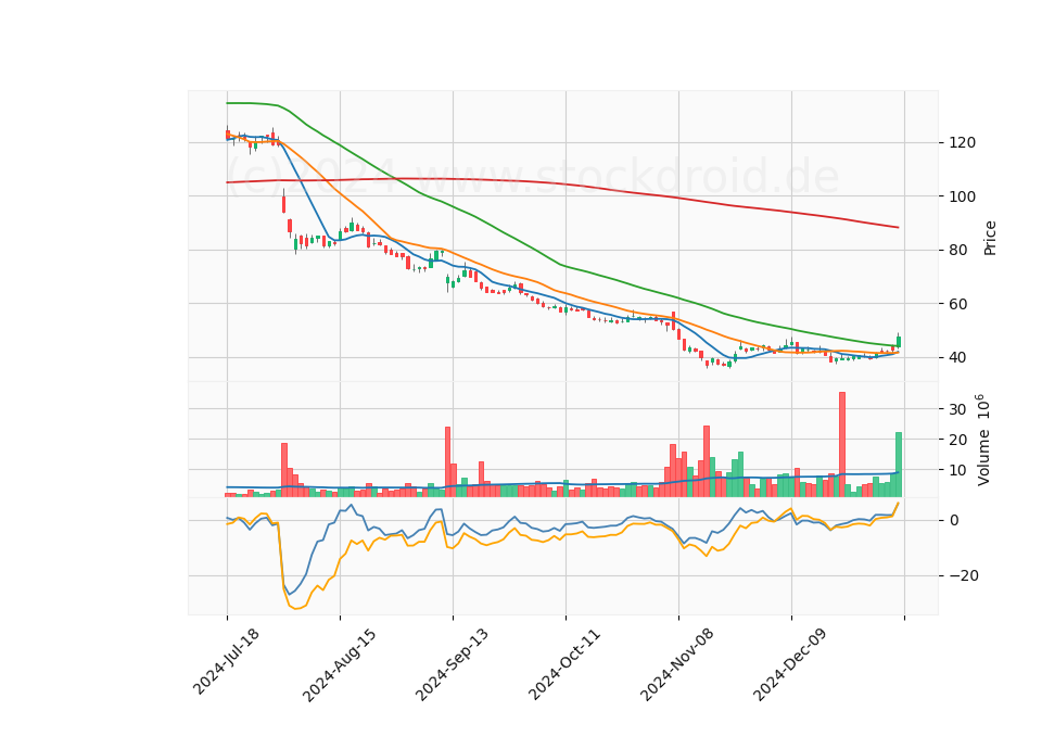 6 Month Candle Stick Diagram