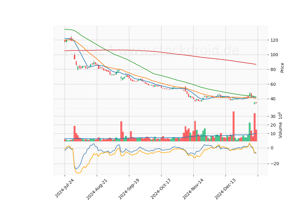 6 Month Candle Stick Diagram