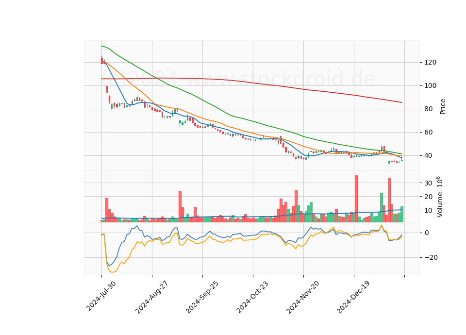 6 Month Candle Stick Diagram