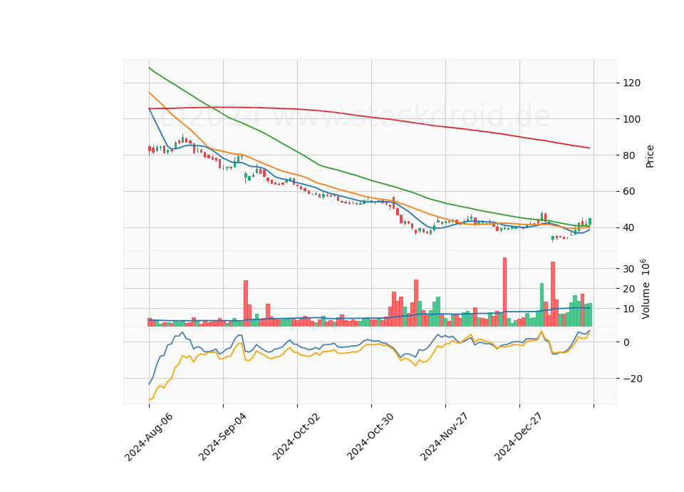 6 Month Candle Stick Diagram