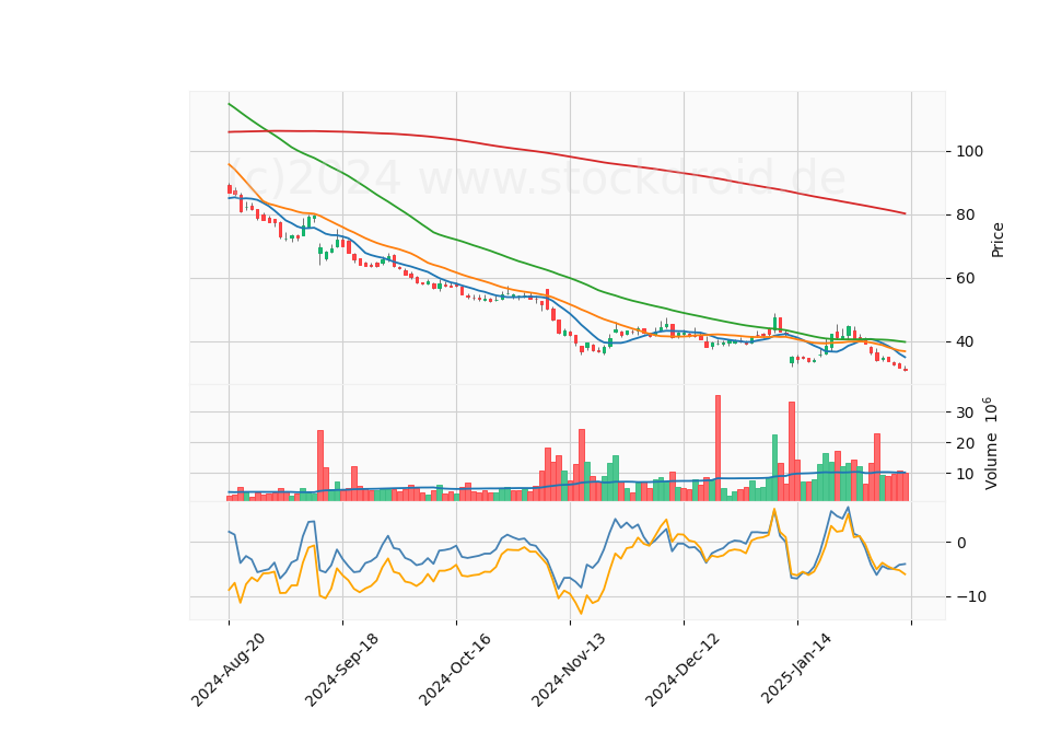 6 Month Candle Stick Diagram