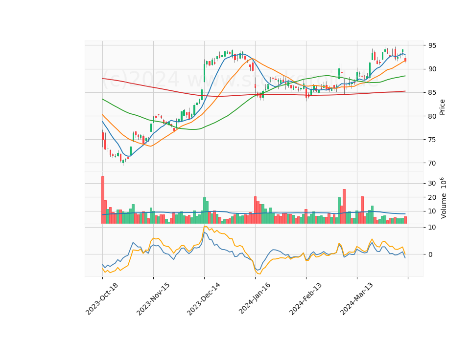 6 Month Candle Stick Diagram