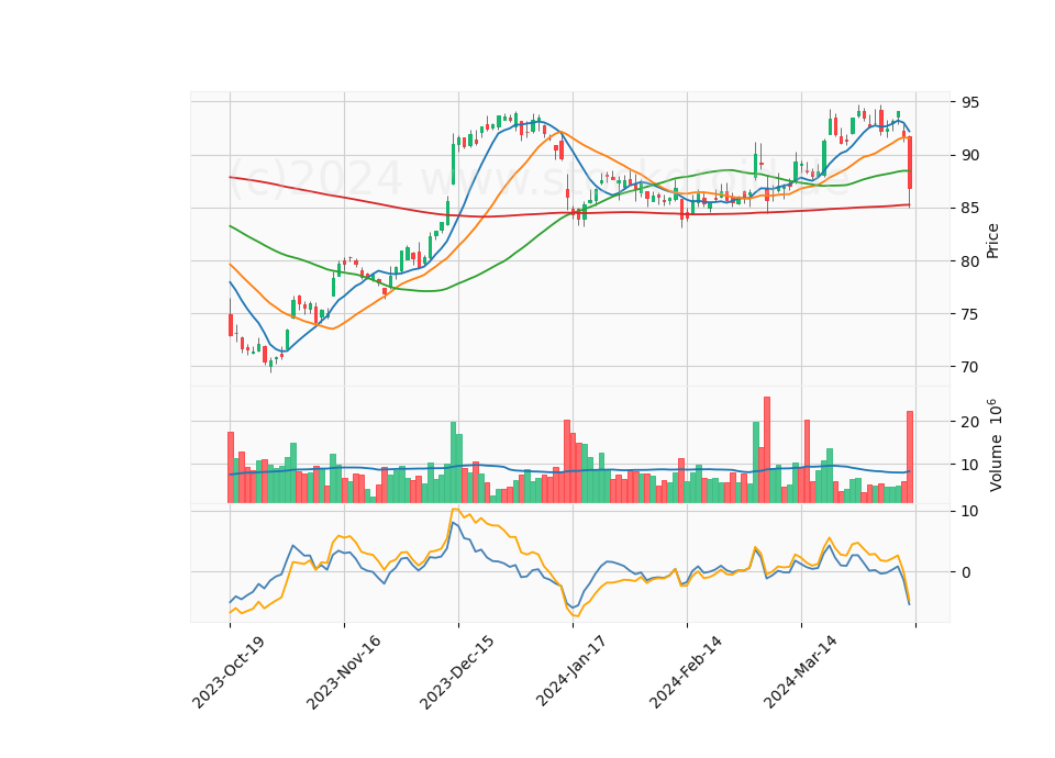 6 Month Candle Stick Diagram