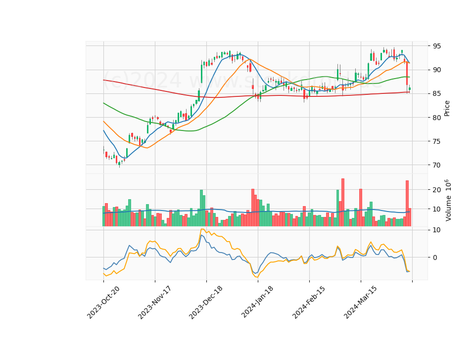 6 Month Candle Stick Diagram