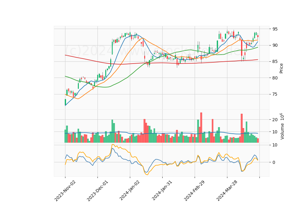 6 Month Candle Stick Diagram