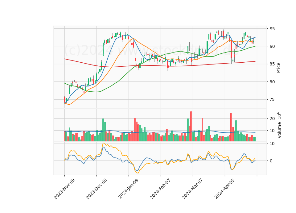 6 Month Candle Stick Diagram
