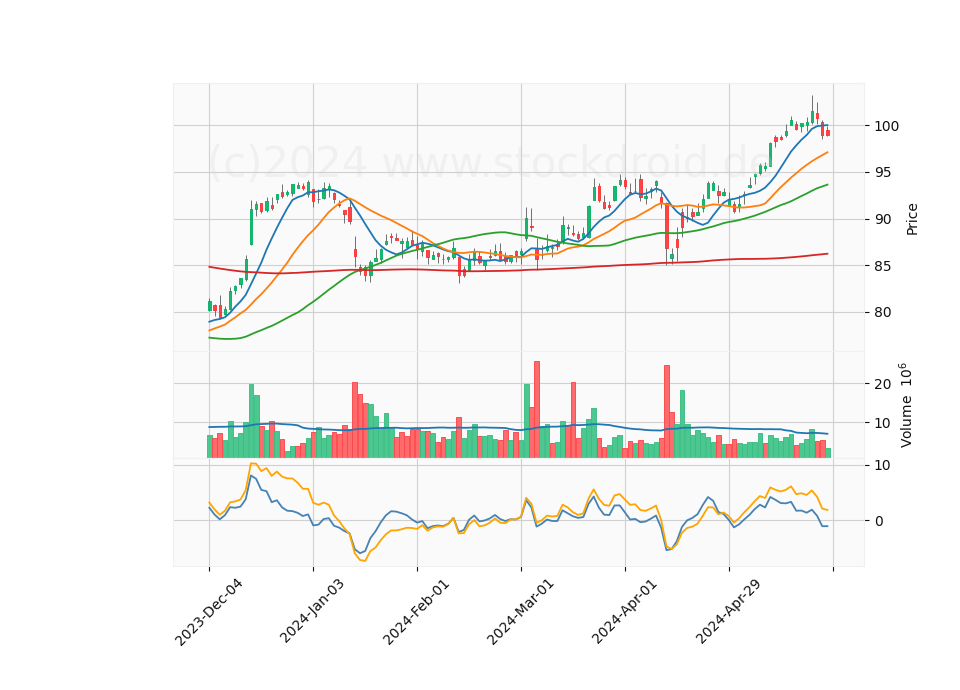 6 Month Candle Stick Diagram