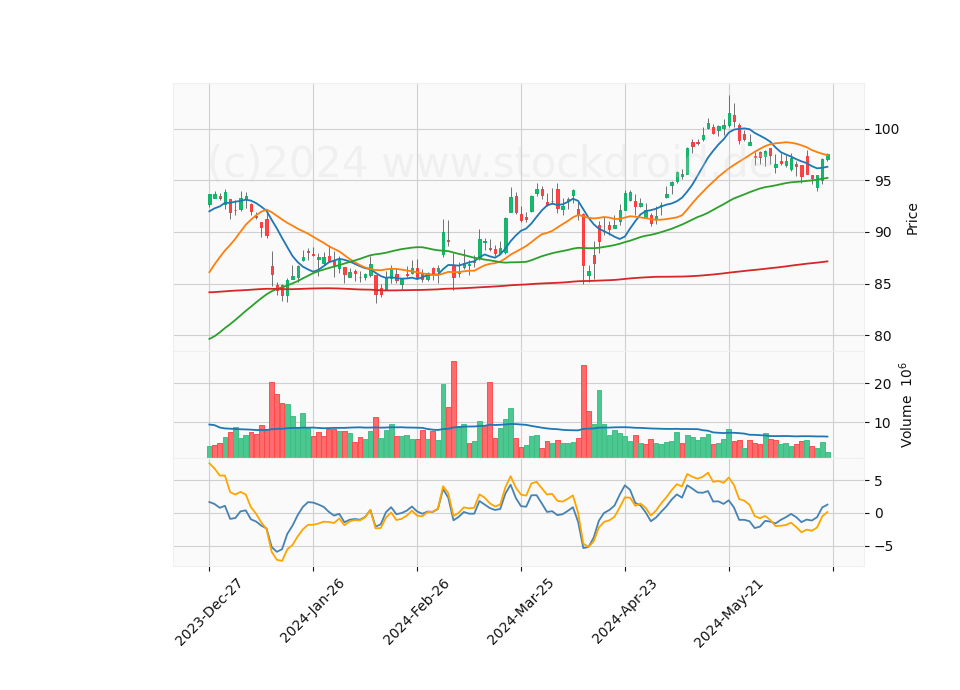 6 Month Candle Stick Diagram