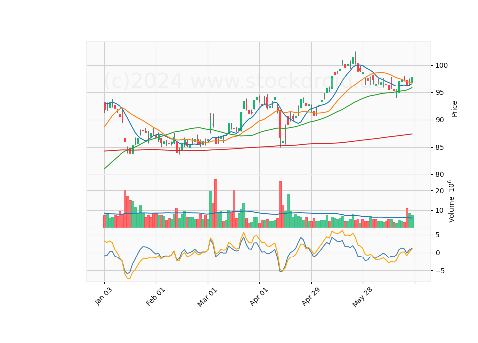 6 Month Candle Stick Diagram
