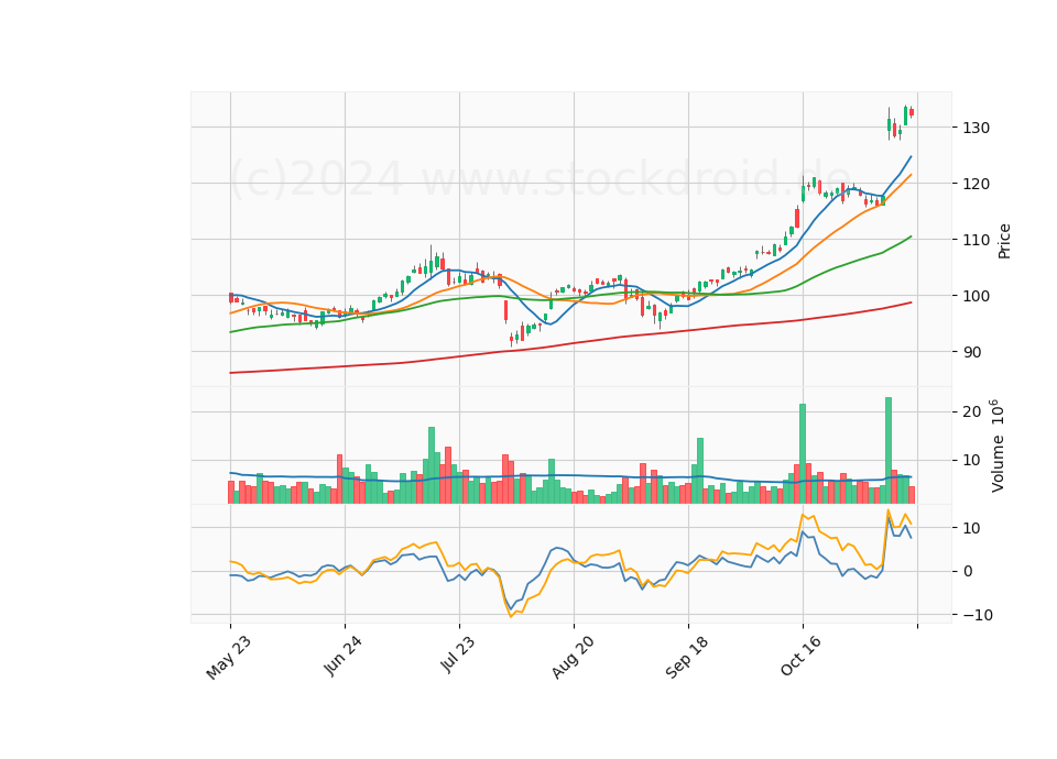6 Month Candle Stick Diagram