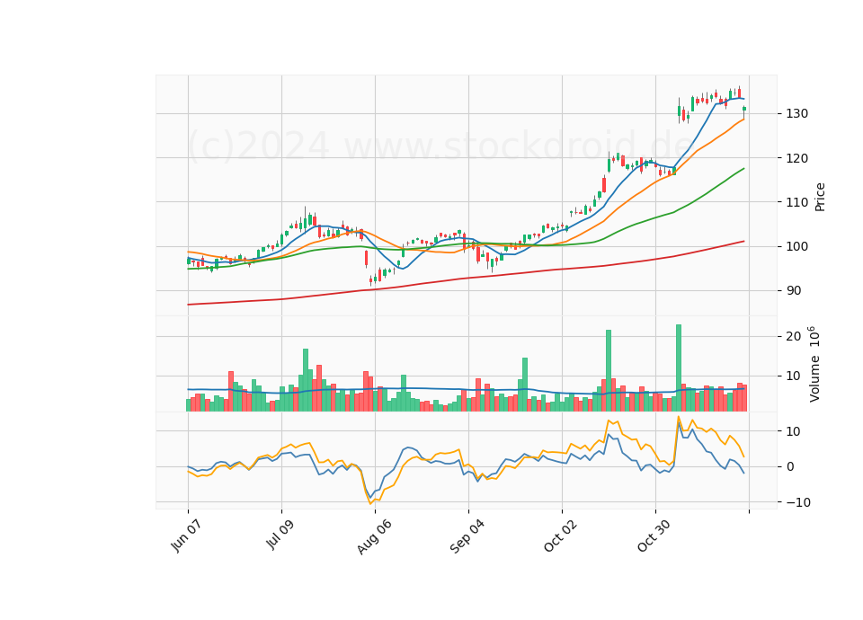 6 Month Candle Stick Diagram