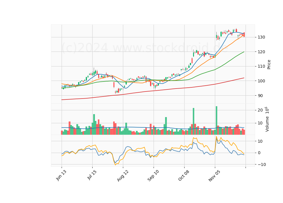 6 Month Candle Stick Diagram
