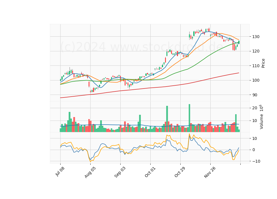 6 Month Candle Stick Diagram