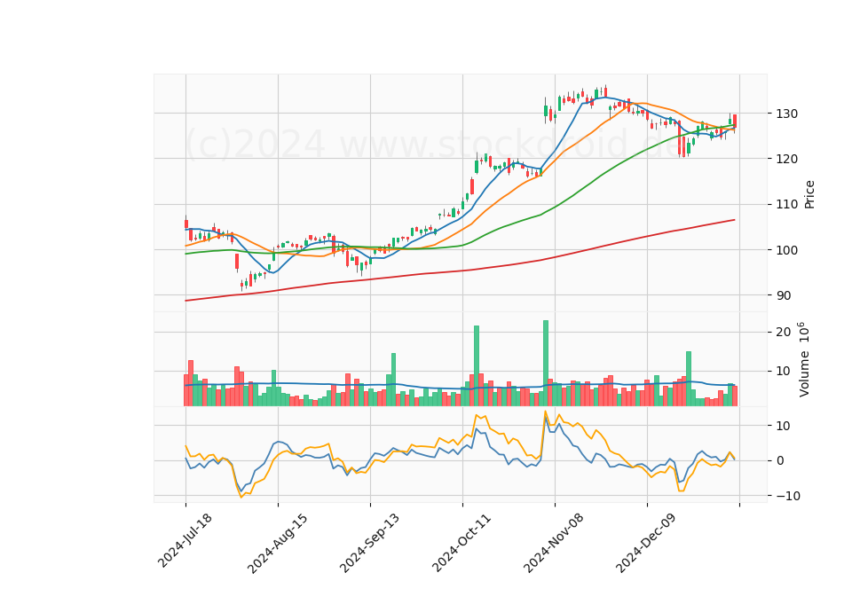 6 Month Candle Stick Diagram